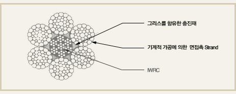 충진형 Compacted 로프